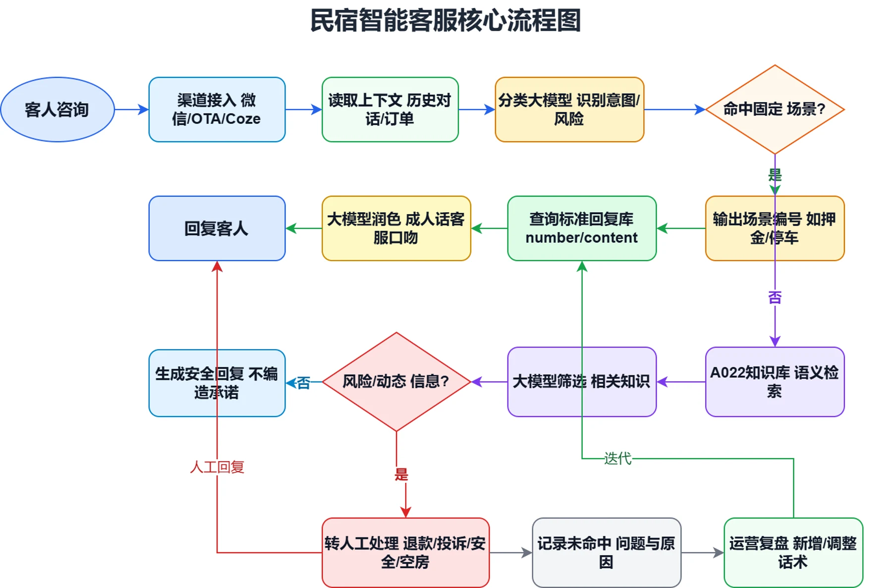 民宿智能客服核心流程图