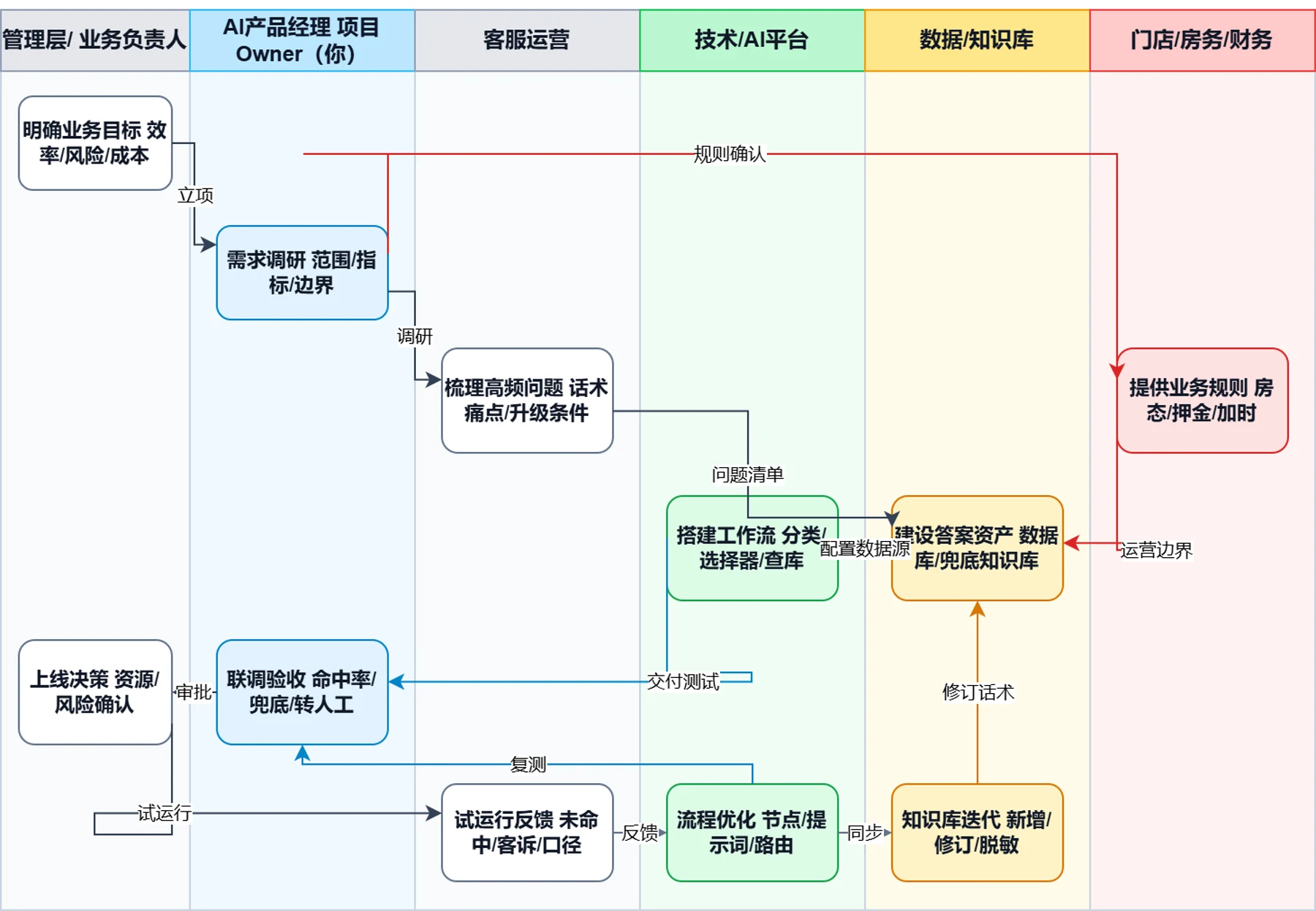 民宿智能客服协作泳道图